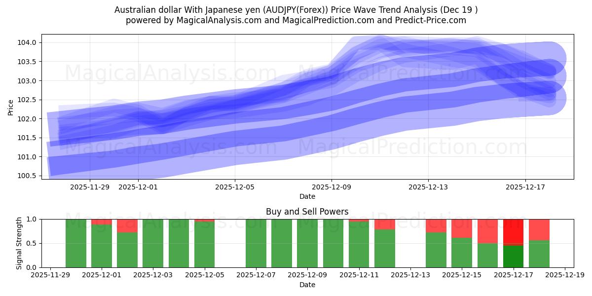  Australian dollari Japanin jenin kanssa (AUDJPY(Forex)) Support and Resistance area (18 Dec) 
