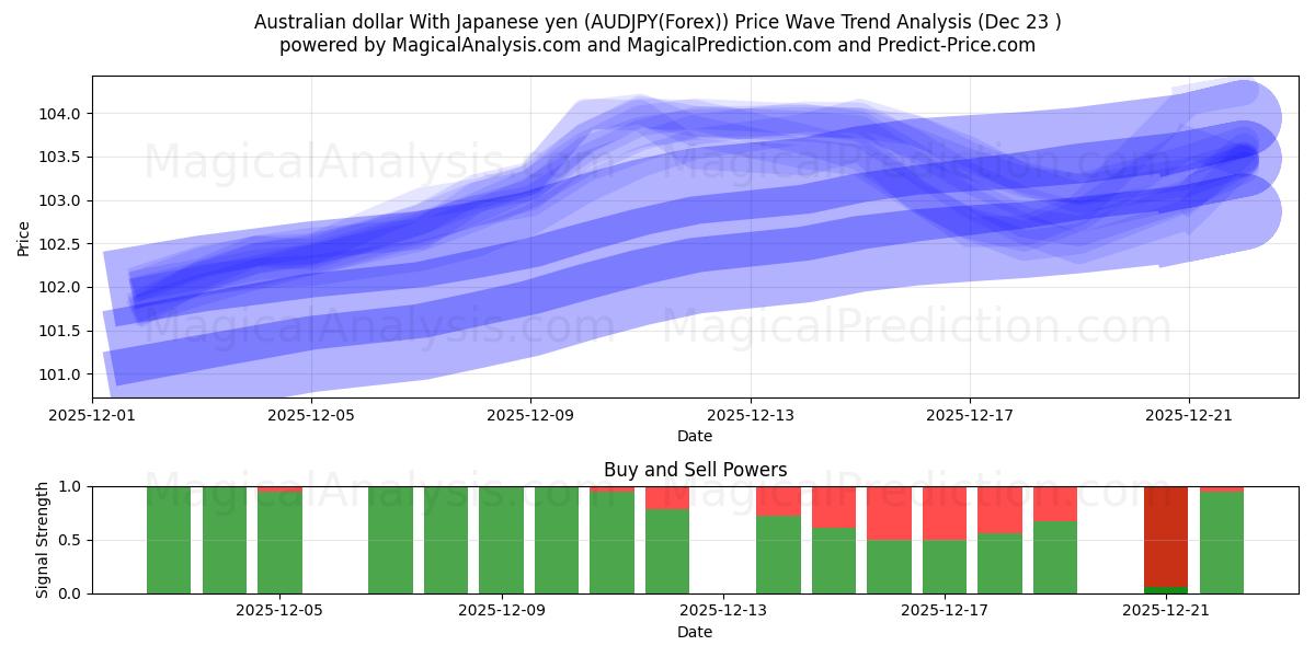 Australisk dollar med japanska yen (AUDJPY(Forex)) Support and Resistance area (22 Dec) 