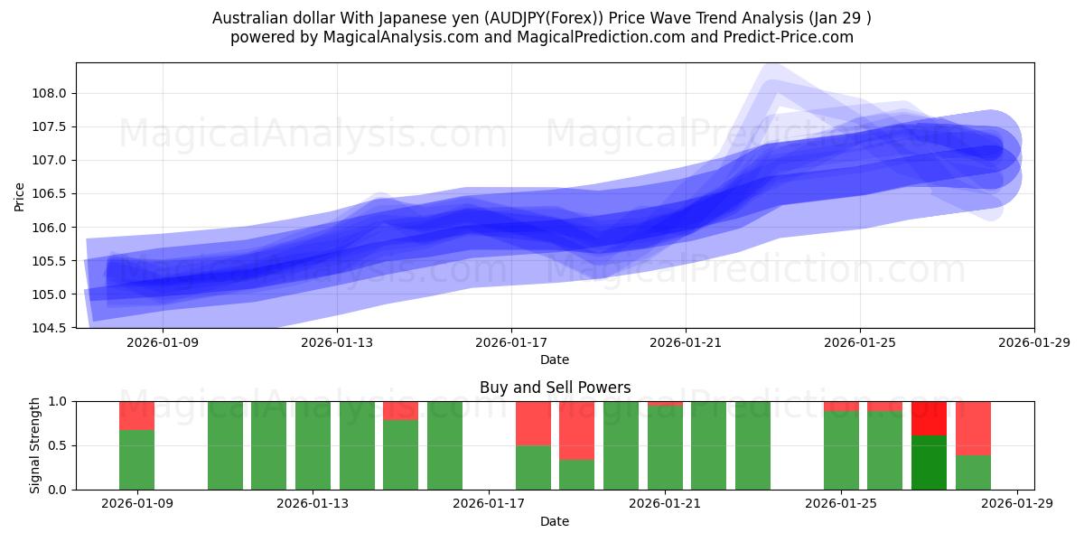  Dollar australien Avec yen japonais (AUDJPY(Forex)) Support and Resistance area (28 Jan) 