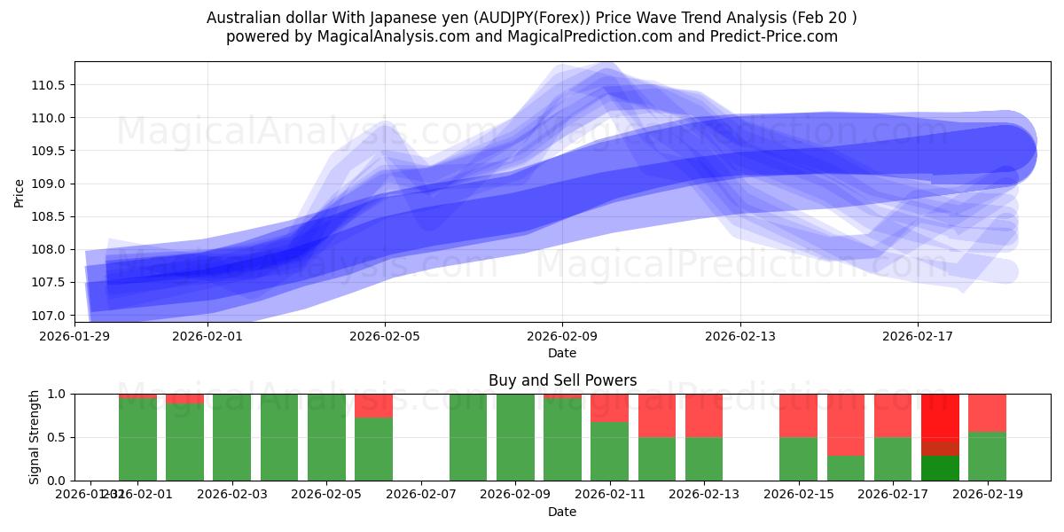  Australsk dollar med japansk yen (AUDJPY(Forex)) Support and Resistance area (19 Feb) 