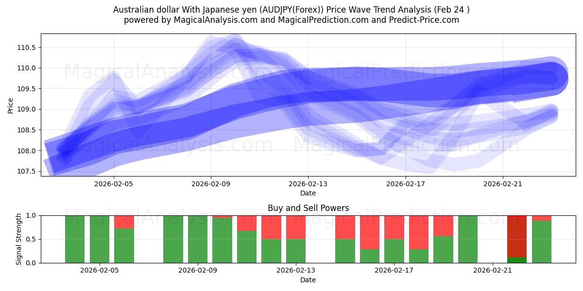  dólar australiano con yen japonés (AUDJPY(Forex)) Support and Resistance area (23 Feb) 