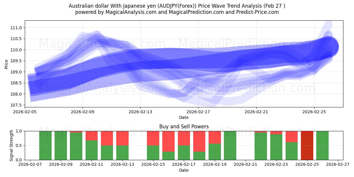  Australian dollar With Japanese yen (AUDJPY(Forex)) Support and Resistance area (26 Feb) 
