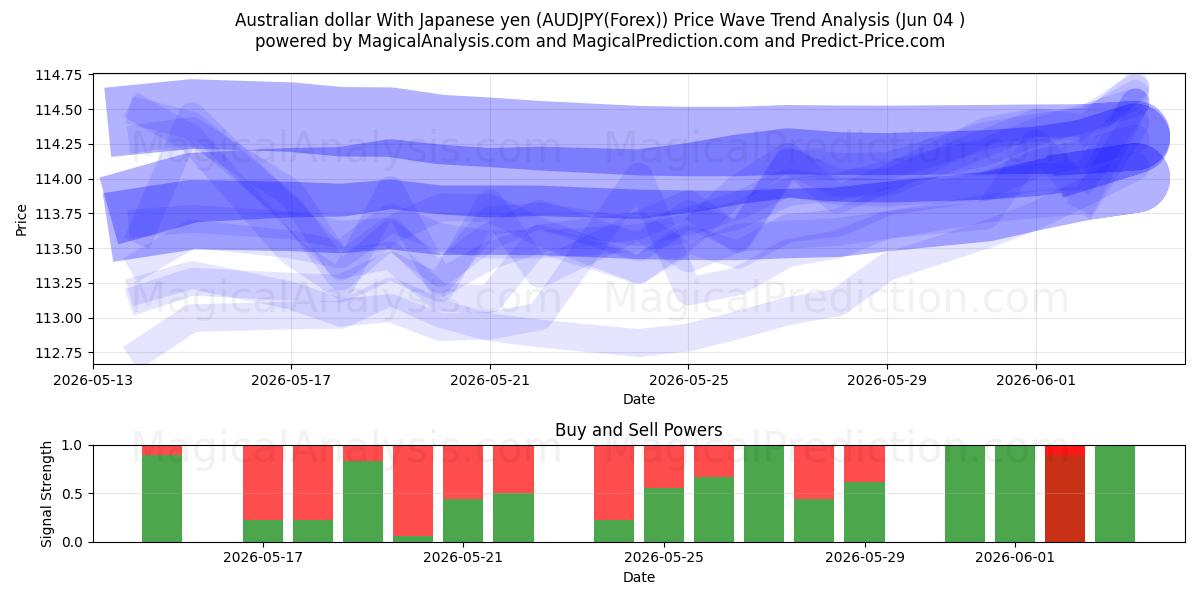  Australian dollari Japanin jenin kanssa (AUDJPY(Forex)) Support and Resistance area (03 Jun) 