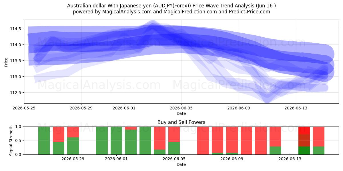  Dólar australiano com iene japonês (AUDJPY(Forex)) Support and Resistance area (15 Jun) 