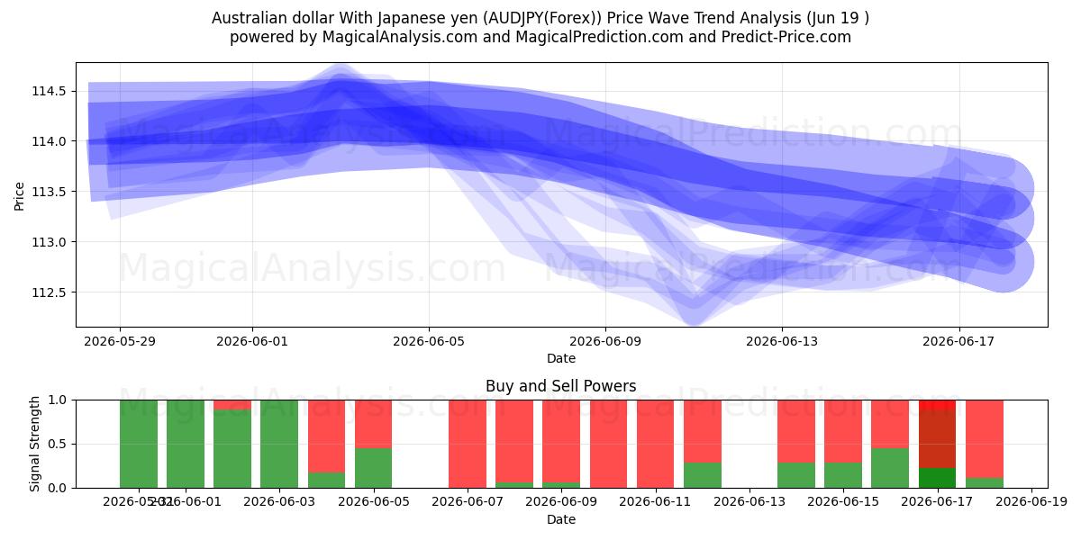  オーストラリアドル 日本円の場合 (AUDJPY(Forex)) Support and Resistance area (18 Jun) 