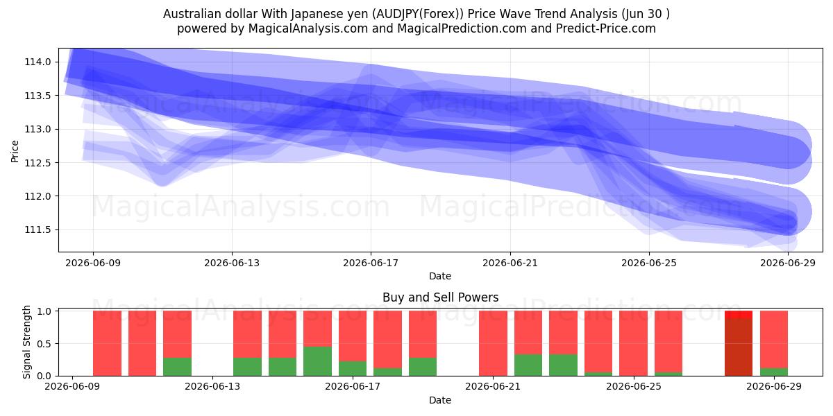  دلار استرالیا با ین ژاپن (AUDJPY(Forex)) Support and Resistance area (29 Jun) 