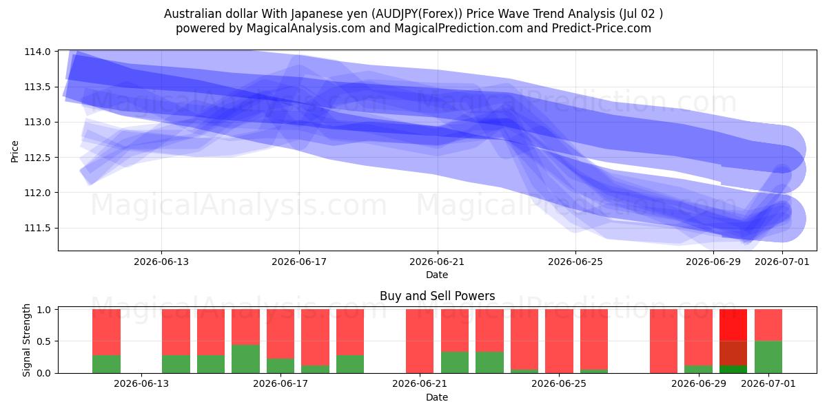  Dollar australien Avec yen japonais (AUDJPY(Forex)) Support and Resistance area (01 Jul) 