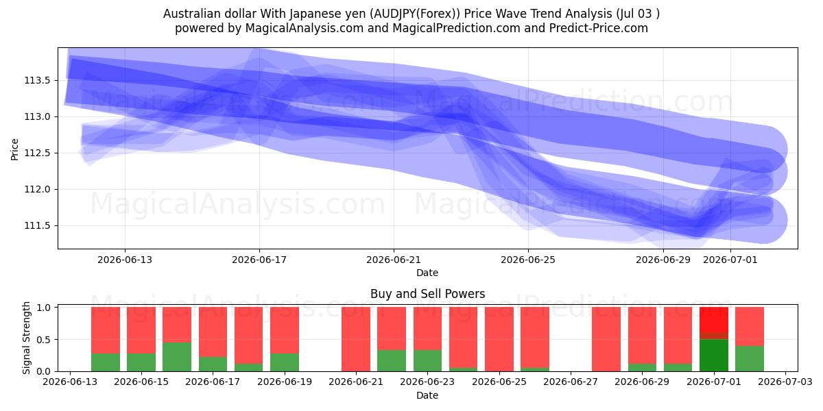  Australischer Dollar mit japanischem Yen (AUDJPY(Forex)) Support and Resistance area (02 Jul) 