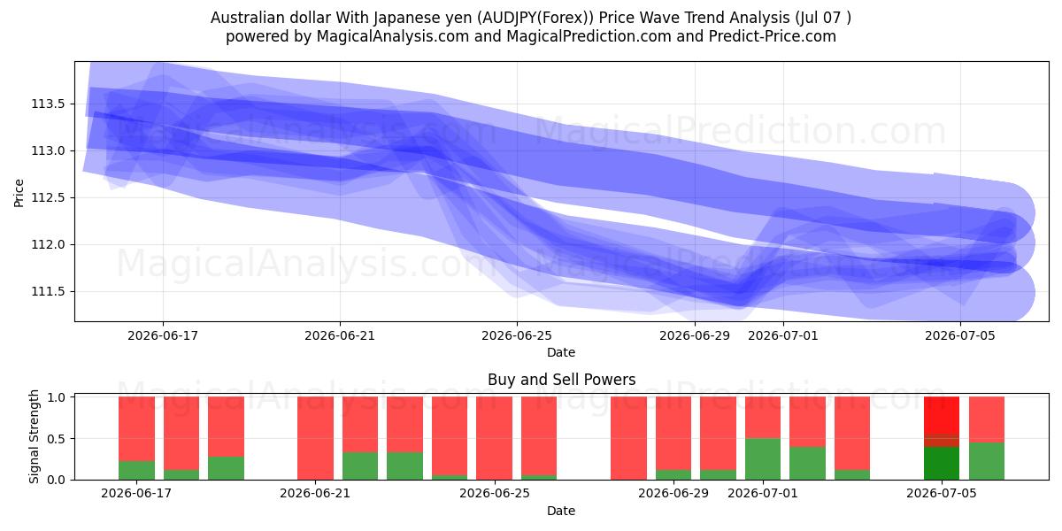  Dólar australiano com iene japonês (AUDJPY(Forex)) Support and Resistance area (06 Jul) 