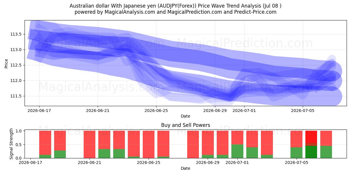  Australian dollar With Japanese yen (AUDJPY(Forex)) Support and Resistance area (07 Jul) 