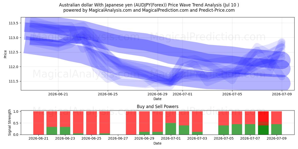  オーストラリアドル 日本円の場合 (AUDJPY(Forex)) Support and Resistance area (09 Jul) 