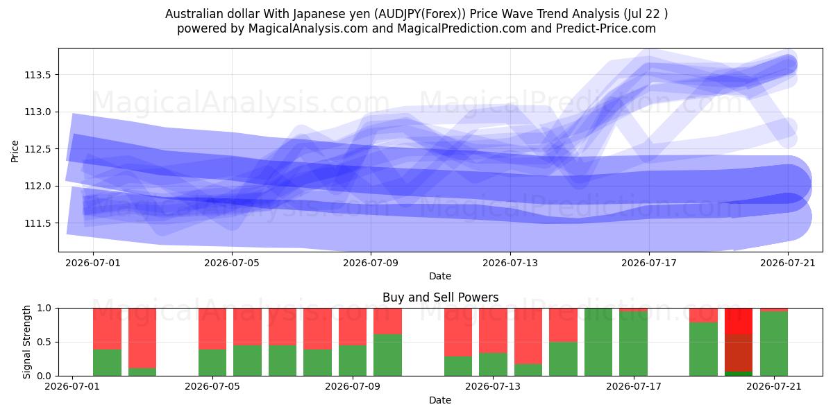  دلار استرالیا با ین ژاپن (AUDJPY(Forex)) Support and Resistance area (19 Jul) 