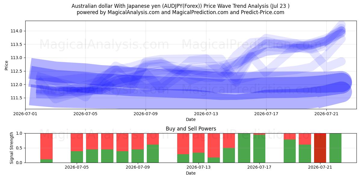  澳元兑日元 (AUDJPY(Forex)) Support and Resistance area (22 Jul) 
