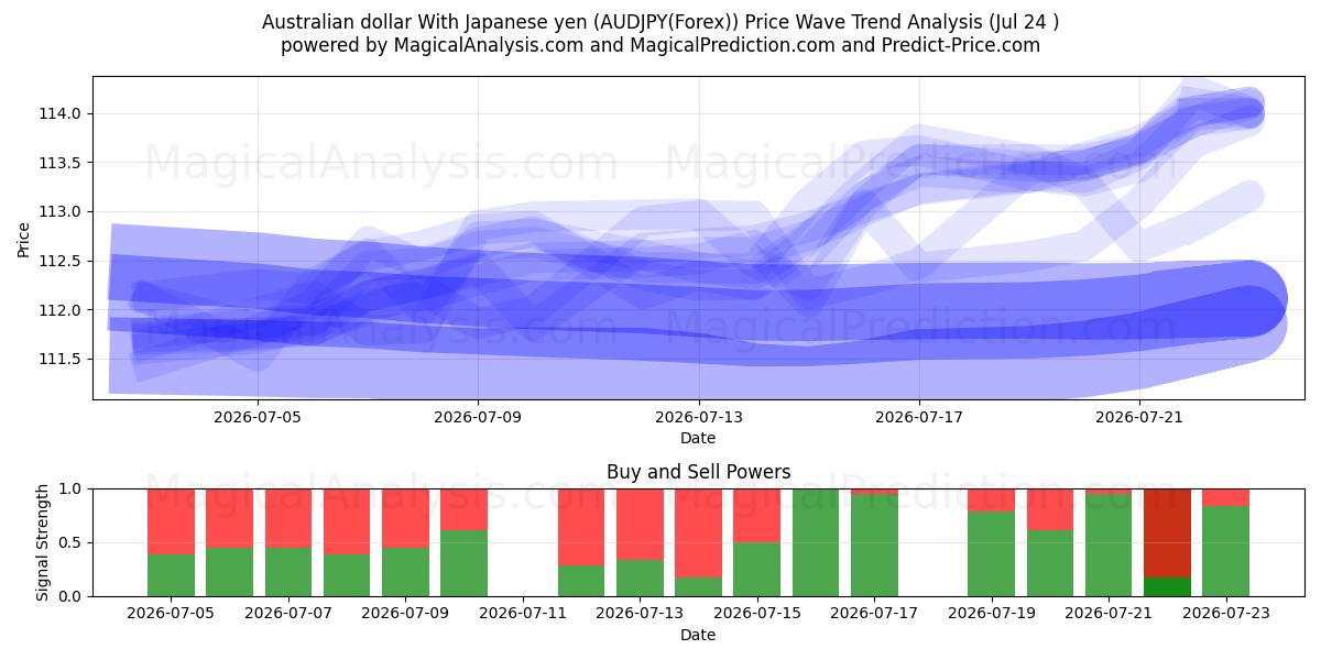  Dollar australien Avec yen japonais (AUDJPY(Forex)) Support and Resistance area (23 Jul) 