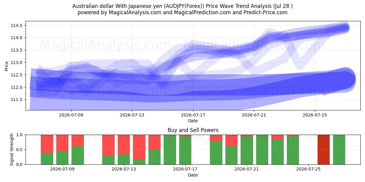  जापानी येन के साथ ऑस्ट्रेलियाई डॉलर (AUDJPY(Forex)) Support and Resistance area (27 Jul) 