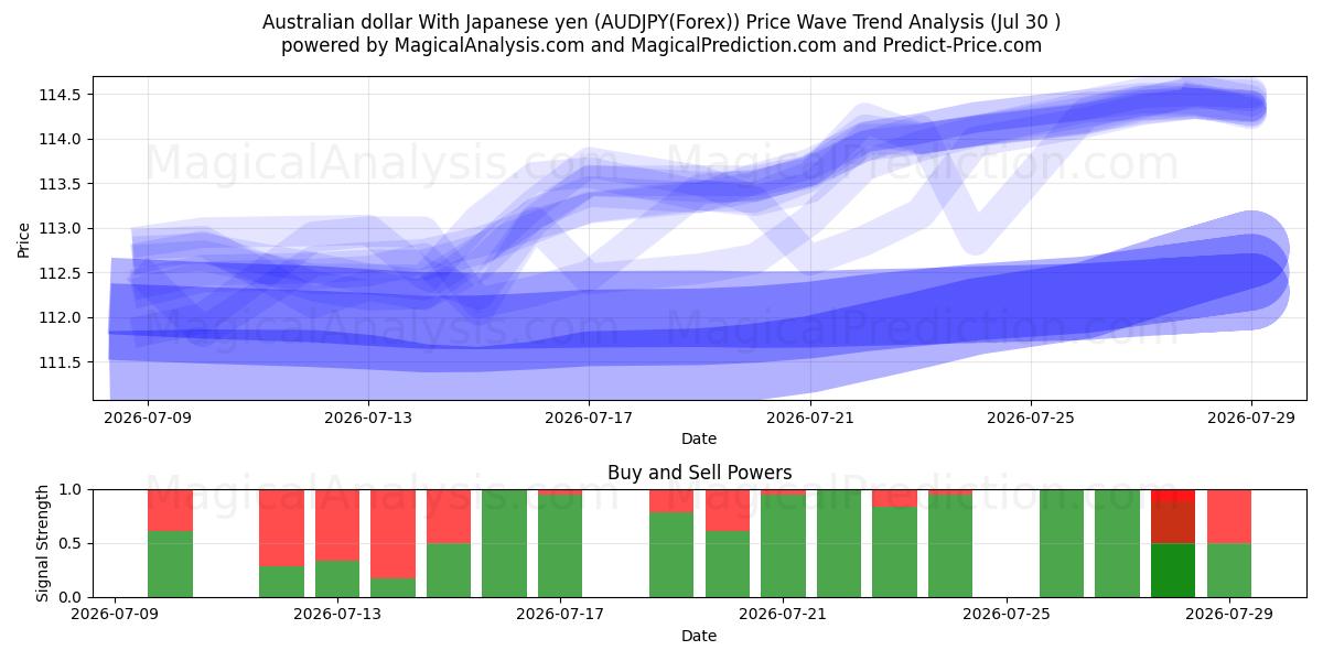  Australian dollar With Japanese yen (AUDJPY(Forex)) Support and Resistance area (29 Jul) 
