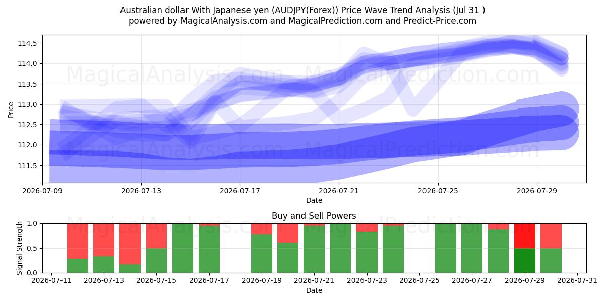  dólar australiano con yen japonés (AUDJPY(Forex)) Support and Resistance area (30 Jul) 