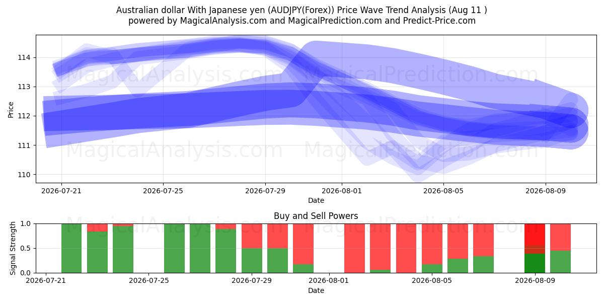  Australsk dollar med japansk yen (AUDJPY(Forex)) Support and Resistance area (10 Aug) 