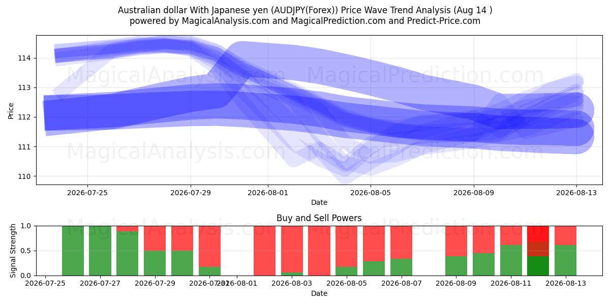  Dollar australien Avec yen japonais (AUDJPY(Forex)) Support and Resistance area (13 Aug) 