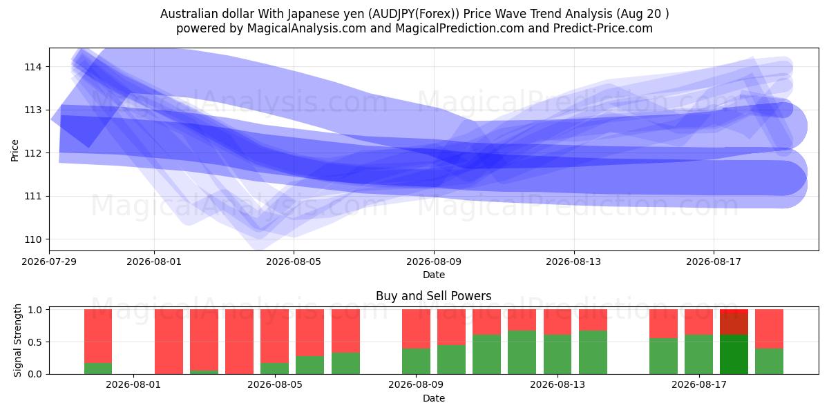  Australske dollar med japanske yen (AUDJPY(Forex)) Support and Resistance area (18 Aug) 