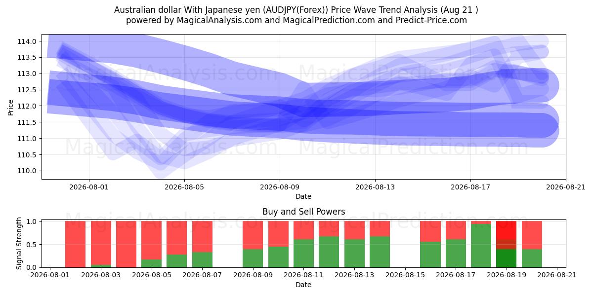  オーストラリアドル 日本円の場合 (AUDJPY(Forex)) Support and Resistance area (20 Aug) 