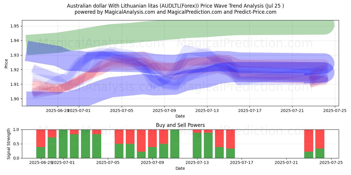  Australske dollar med litauiske litas (AUDLTL(Forex)) Support and Resistance area (24 Jul) 