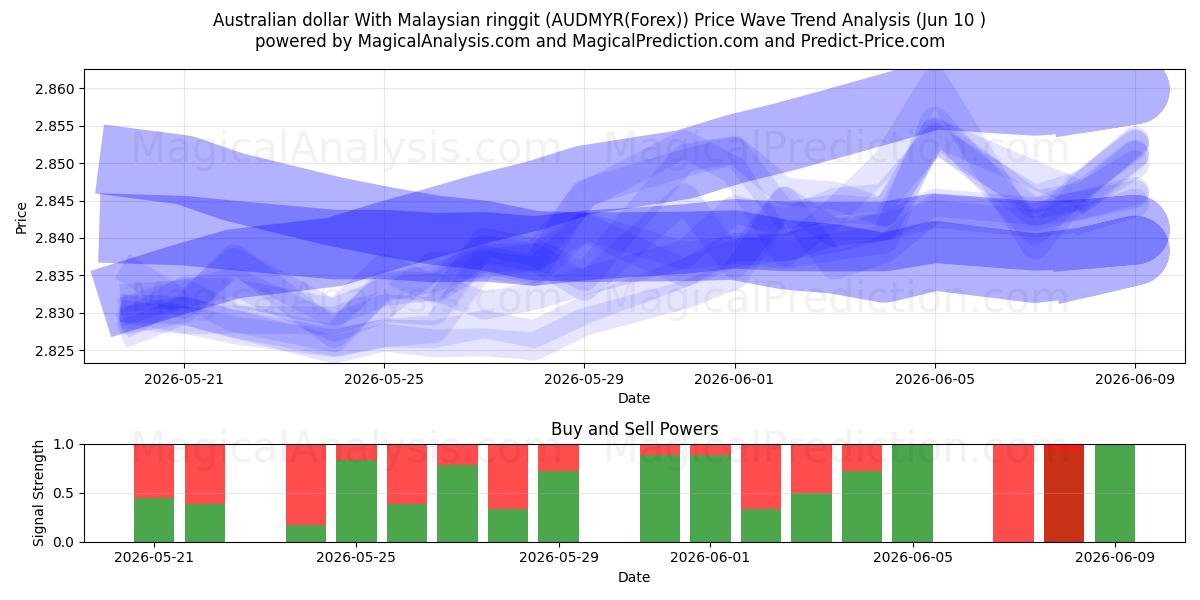  Avustralya doları Malezya ringgiti ile (AUDMYR(Forex)) Support and Resistance area (09 Jun) 