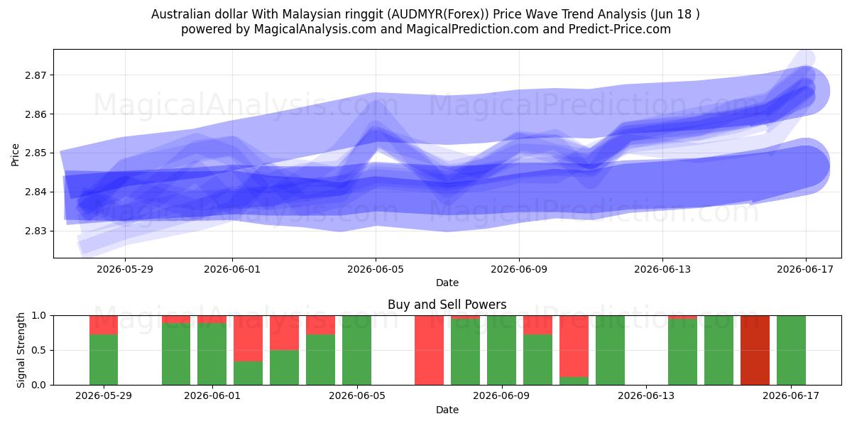  Australian dollar With Malaysian ringgit (AUDMYR(Forex)) Support and Resistance area (17 Jun) 