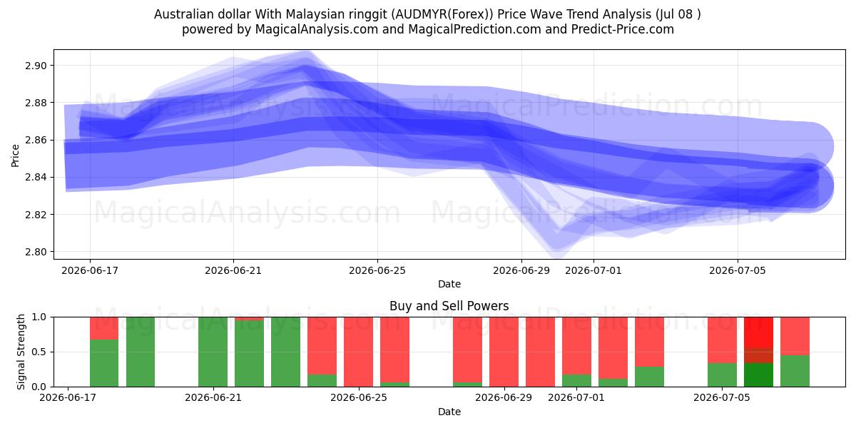  الدولار الاسترالي مع الرينغيت الماليزي (AUDMYR(Forex)) Support and Resistance area (07 Jul) 