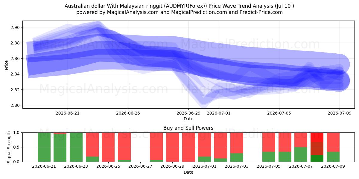  Dollar australien avec ringgit malaisien (AUDMYR(Forex)) Support and Resistance area (09 Jul) 