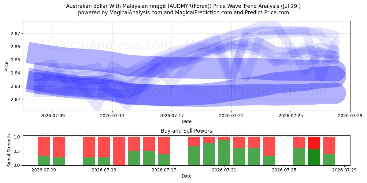  Australian dollar With Malaysian ringgit (AUDMYR(Forex)) Support and Resistance area (28 Jul) 