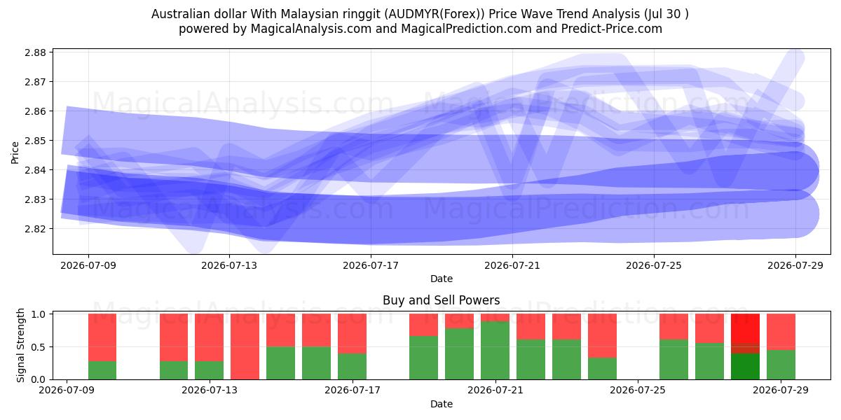  Australisk dollar med malaysisk ringgit (AUDMYR(Forex)) Support and Resistance area (29 Jul) 