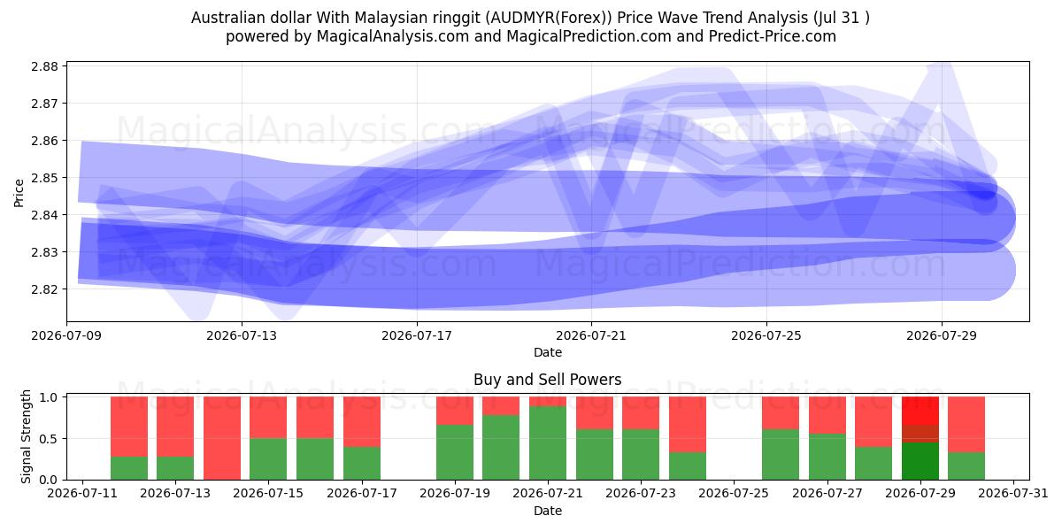  Australian dollar With Malaysian ringgit (AUDMYR(Forex)) Support and Resistance area (30 Jul) 