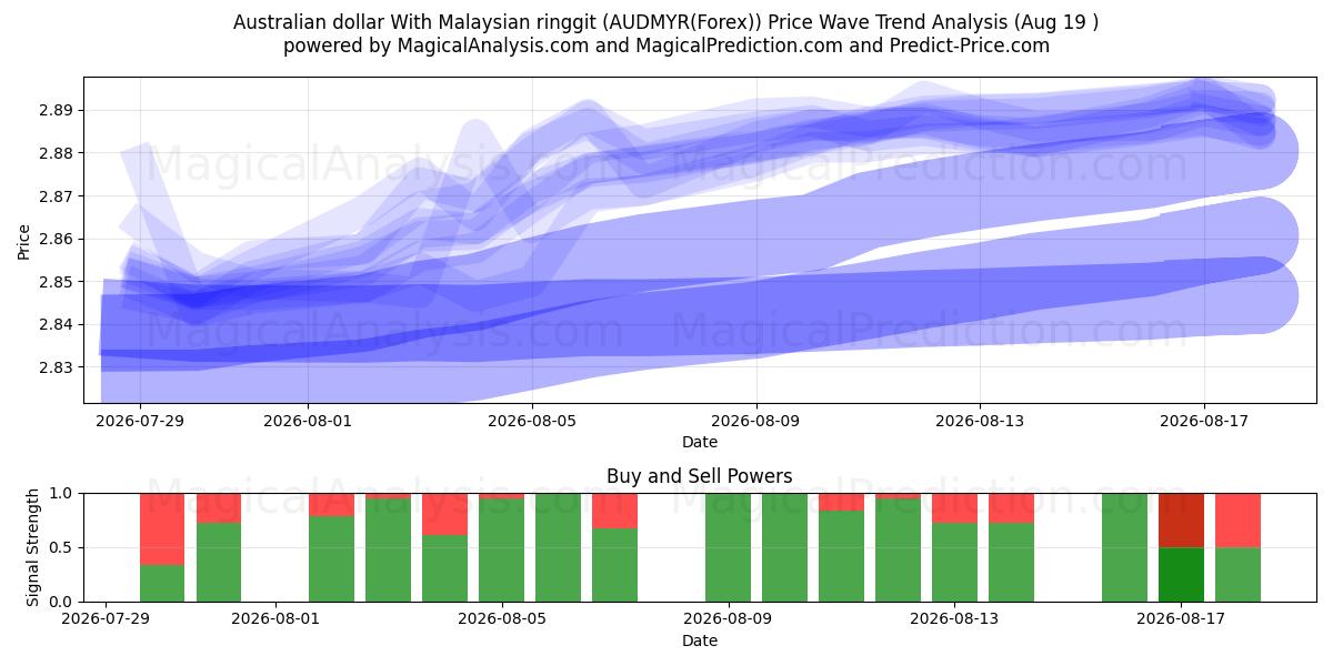  دلار استرالیا با رینگیت مالزی (AUDMYR(Forex)) Support and Resistance area (18 Aug) 