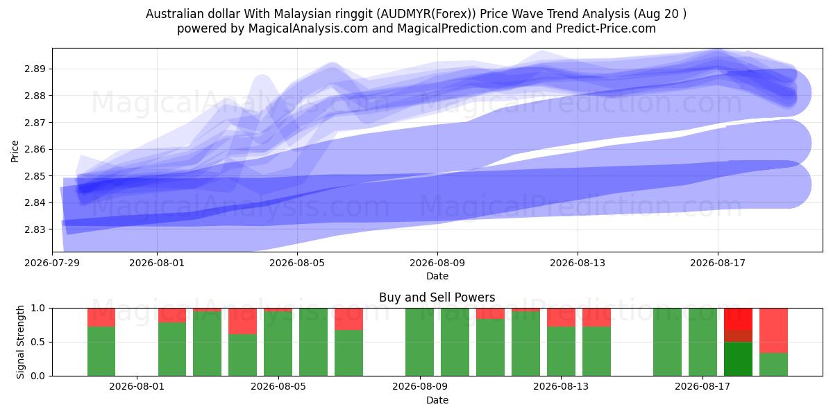  Australische dollar met Maleisische ringgit (AUDMYR(Forex)) Support and Resistance area (19 Aug) 