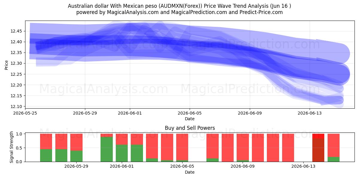  Dollaro australiano Con peso messicano (AUDMXN(Forex)) Support and Resistance area (03 Jun) 