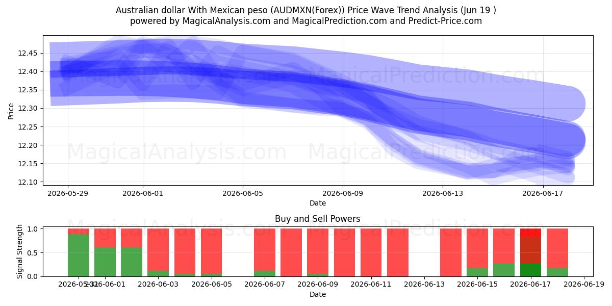  Avustralya Doları Meksika Pezosu ile (AUDMXN(Forex)) Support and Resistance area (18 Jun) 