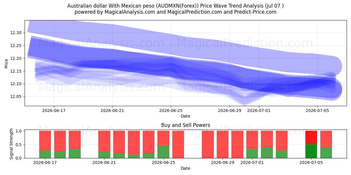  Dollaro australiano Con peso messicano (AUDMXN(Forex)) Support and Resistance area (06 Jul) 