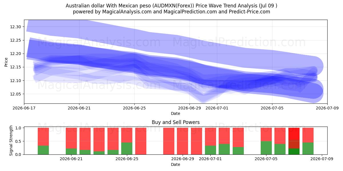  Australsk dollar med meksikansk peso (AUDMXN(Forex)) Support and Resistance area (08 Jul) 