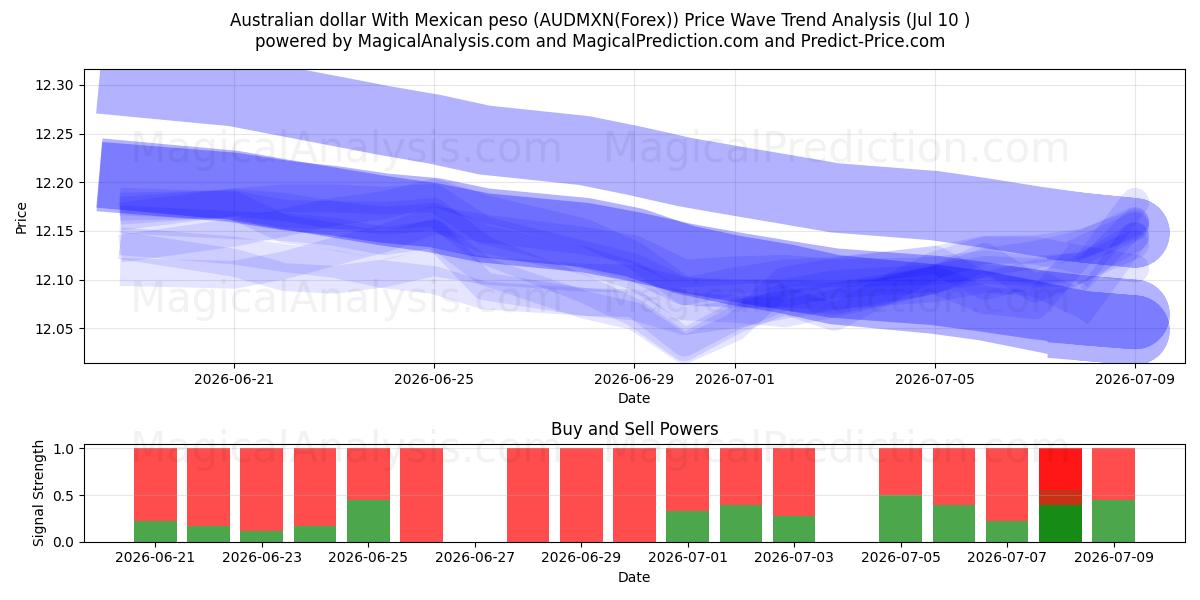  Australian dollar With Mexican peso (AUDMXN(Forex)) Support and Resistance area (09 Jul) 
