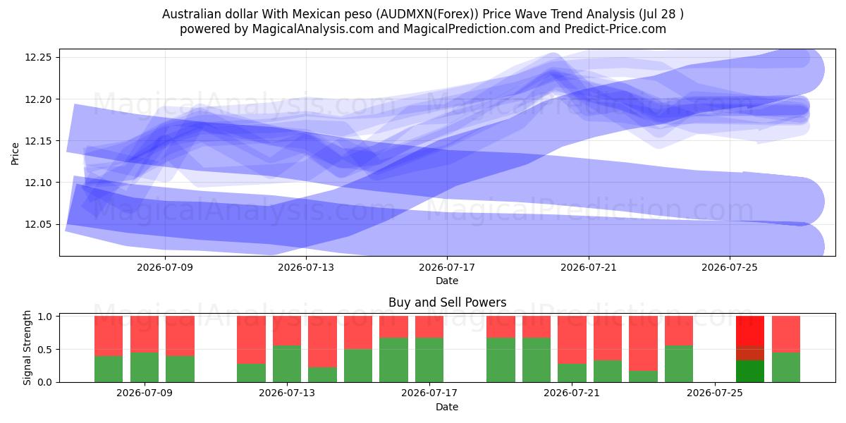  Dollaro australiano Con peso messicano (AUDMXN(Forex)) Support and Resistance area (27 Jul) 