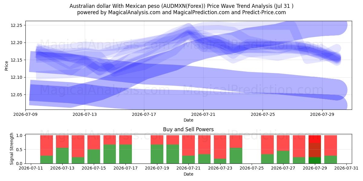  Australske dollar med mexicansk peso (AUDMXN(Forex)) Support and Resistance area (30 Jul) 