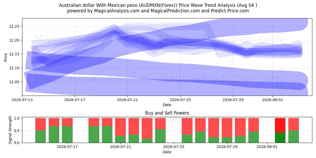  Australian dollari Meksikon pesolla (AUDMXN(Forex)) Support and Resistance area (03 Aug) 