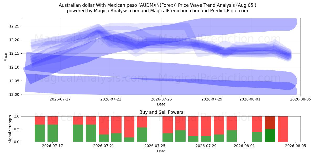  Dólar australiano com peso mexicano (AUDMXN(Forex)) Support and Resistance area (04 Aug) 