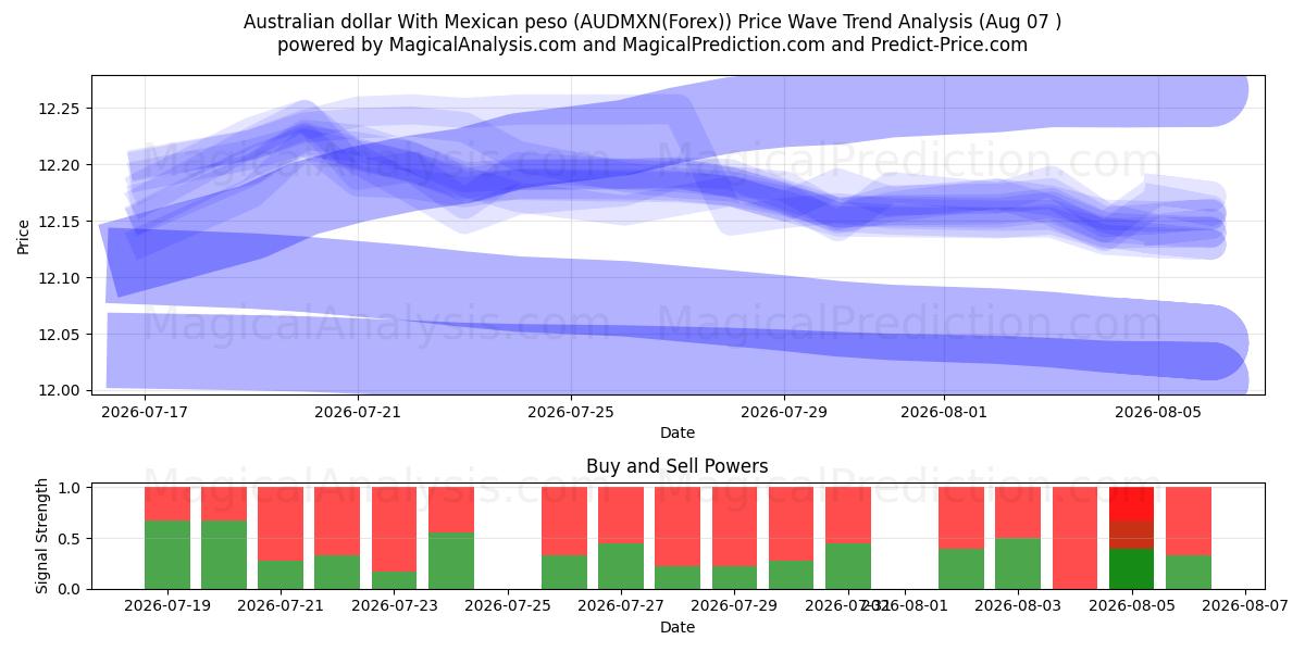  Australisk dollar med mexikansk peso (AUDMXN(Forex)) Support and Resistance area (05 Aug) 