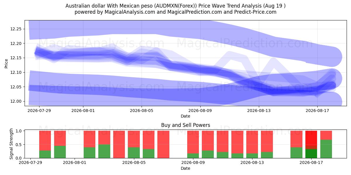  Dollaro australiano Con peso messicano (AUDMXN(Forex)) Support and Resistance area (18 Aug) 