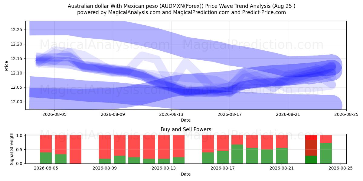  Australian dollari Meksikon pesolla (AUDMXN(Forex)) Support and Resistance area (24 Aug) 