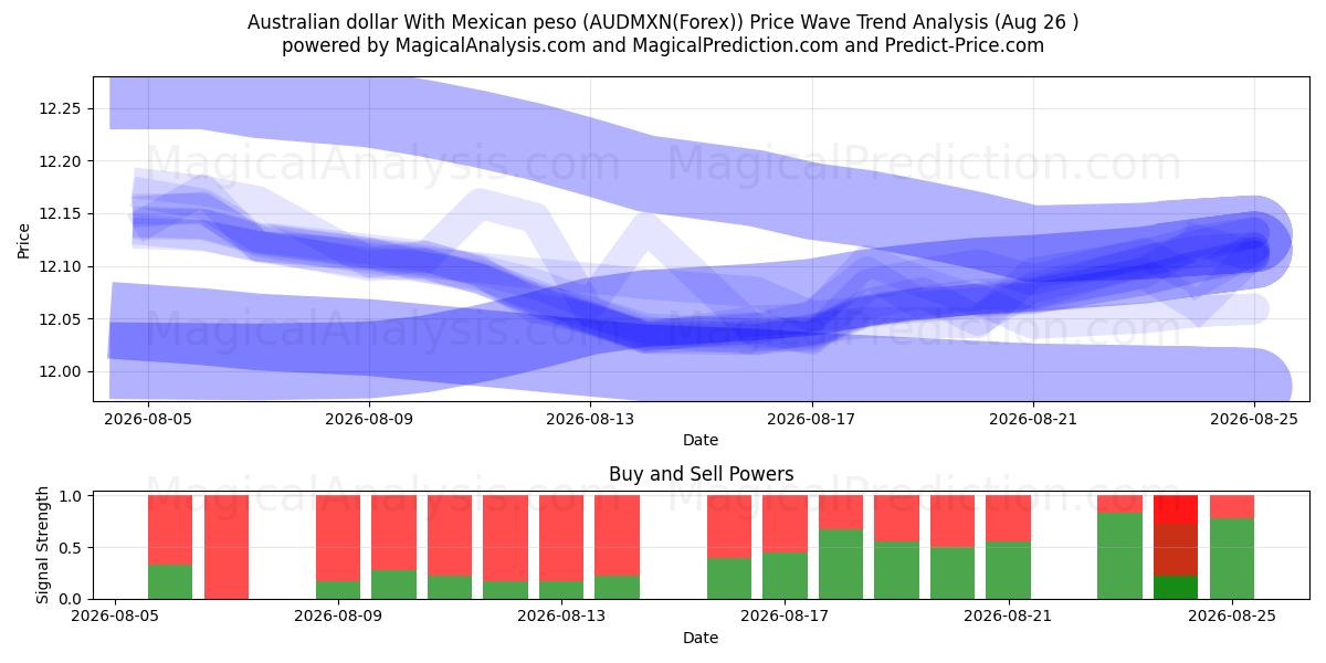  Australische dollar met Mexicaanse peso (AUDMXN(Forex)) Support and Resistance area (25 Aug) 