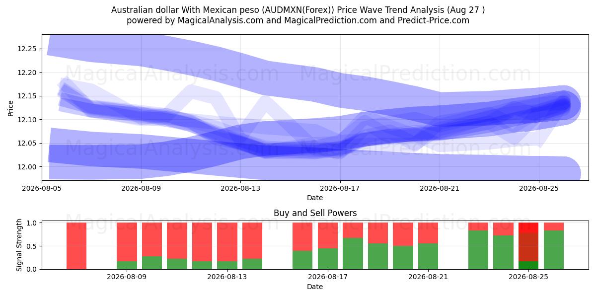  Dólar australiano com peso mexicano (AUDMXN(Forex)) Support and Resistance area (26 Aug) 
