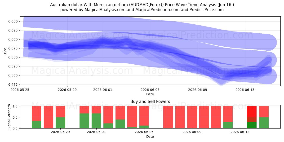  オーストラリアドルとモロッコディルハム (AUDMAD(Forex)) Support and Resistance area (15 Jun) 